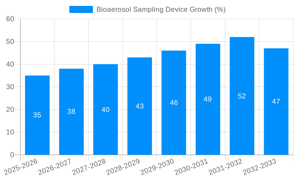 Bioaerosol Sampling Device Growth