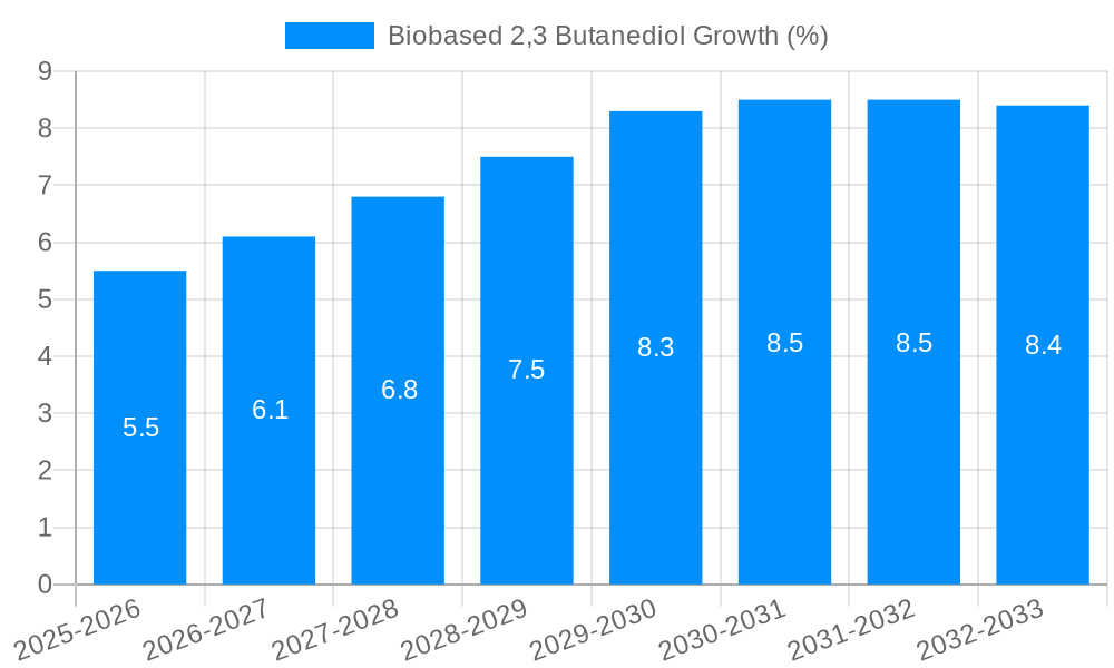 Biobased 2,3 Butanediol Growth