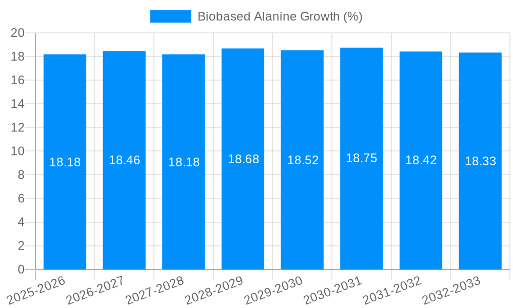 Biobased Alanine Growth