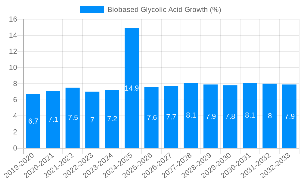 Biobased Glycolic Acid Growth