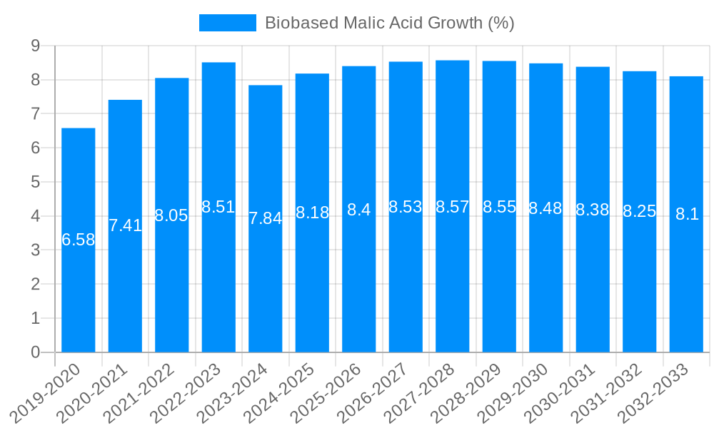 Biobased Malic Acid Growth
