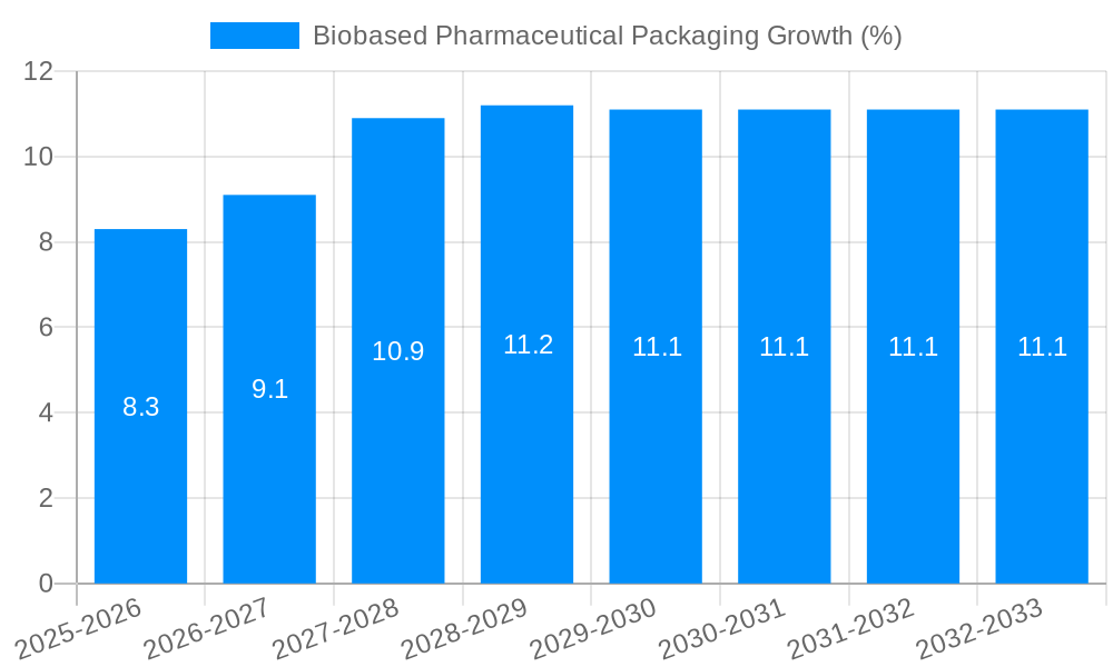 Biobased Pharmaceutical Packaging Growth
