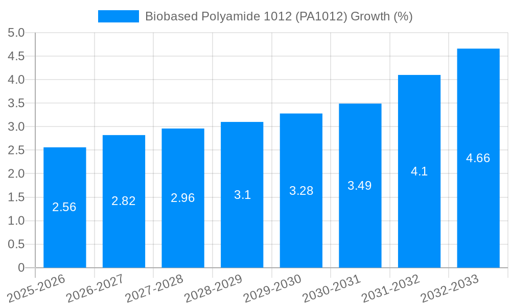 Biobased Polyamide 1012 (PA1012) Growth