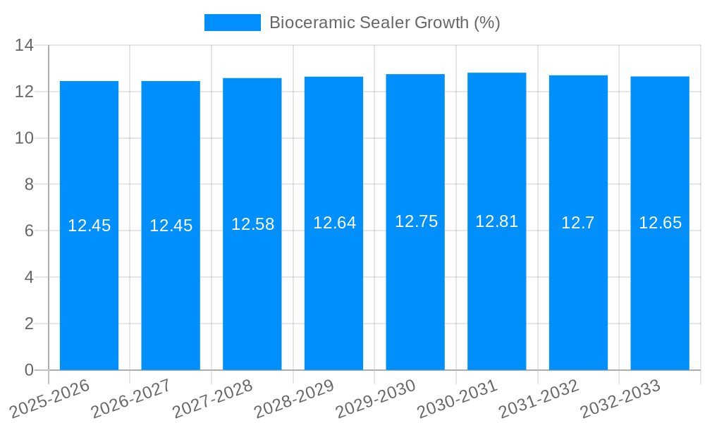 Bioceramic Sealer Growth