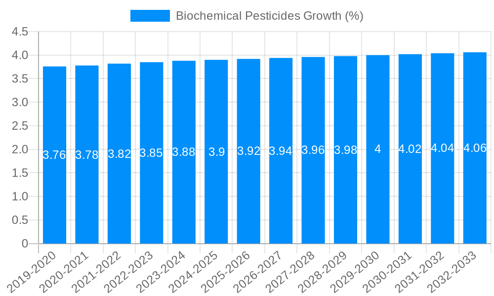 Biochemical Pesticides Growth