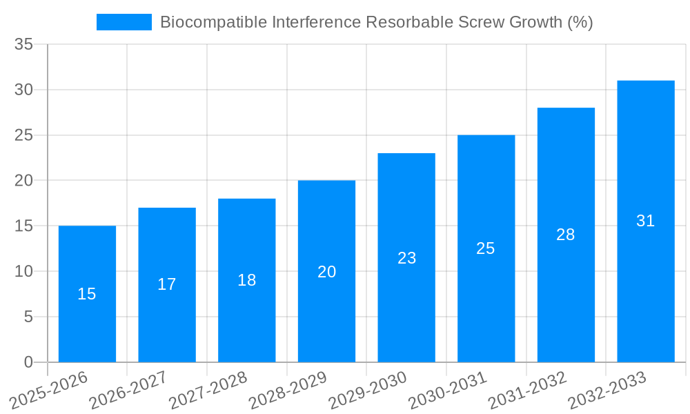 Biocompatible Interference Resorbable Screw Growth