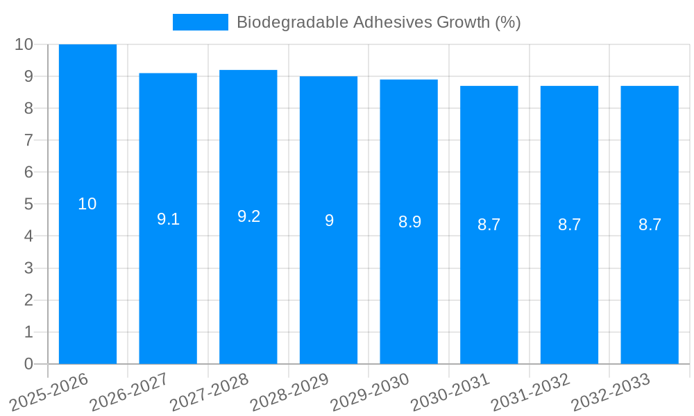 Biodegradable Adhesives Growth
