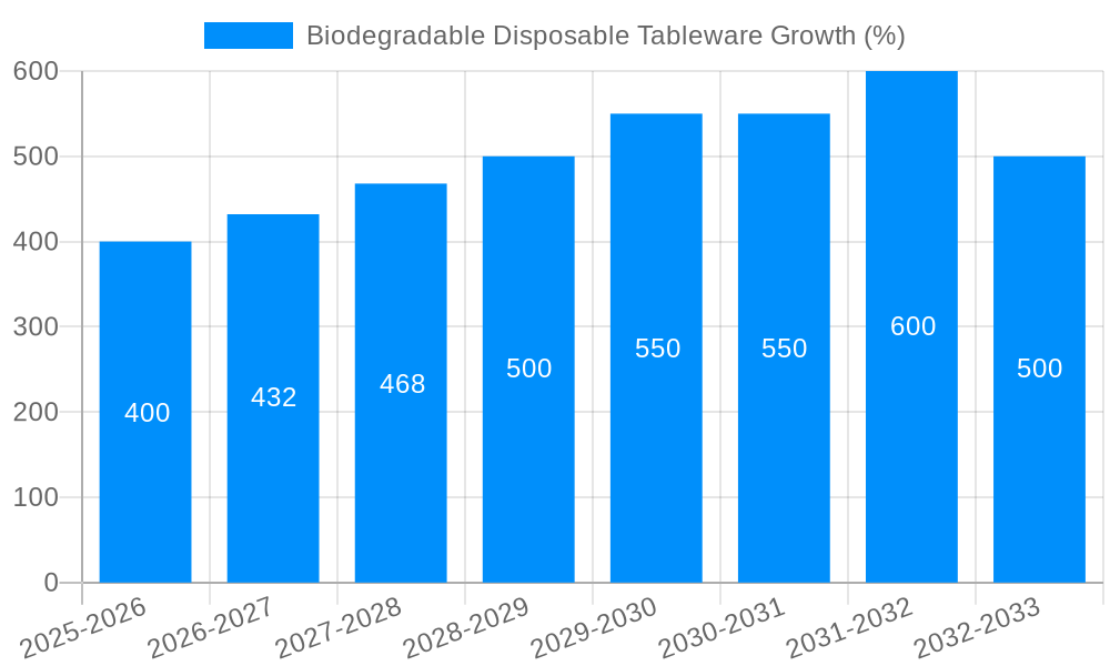 Biodegradable Disposable Tableware Growth