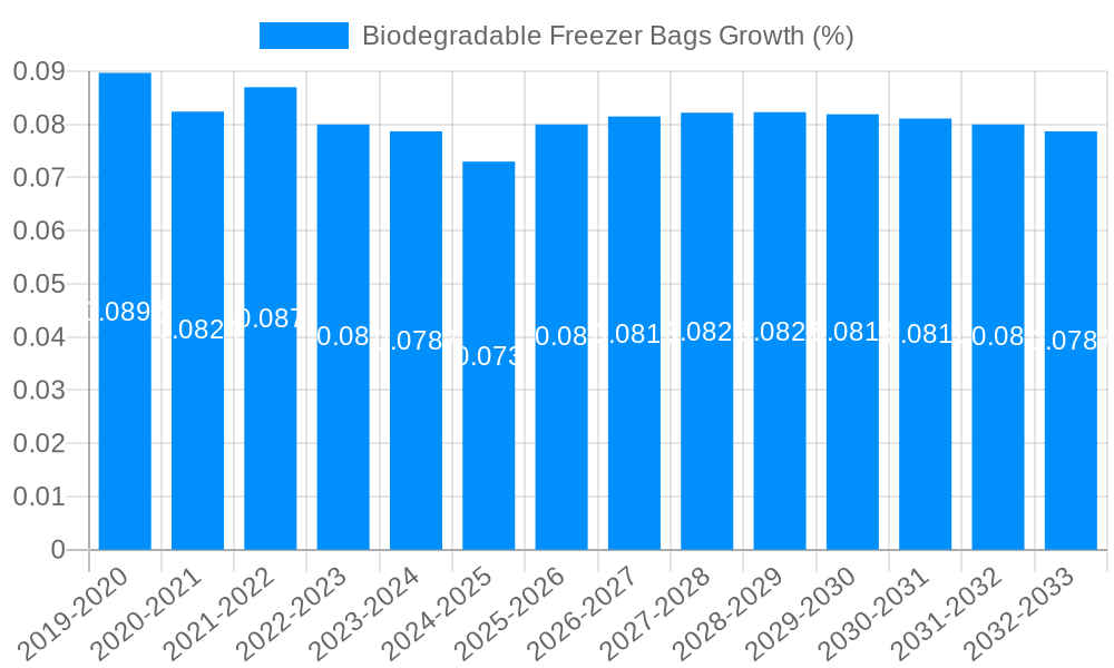 Biodegradable Freezer Bags Growth