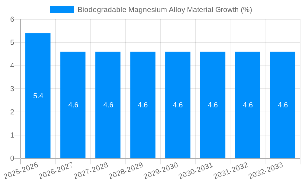 Biodegradable Magnesium Alloy Material Growth
