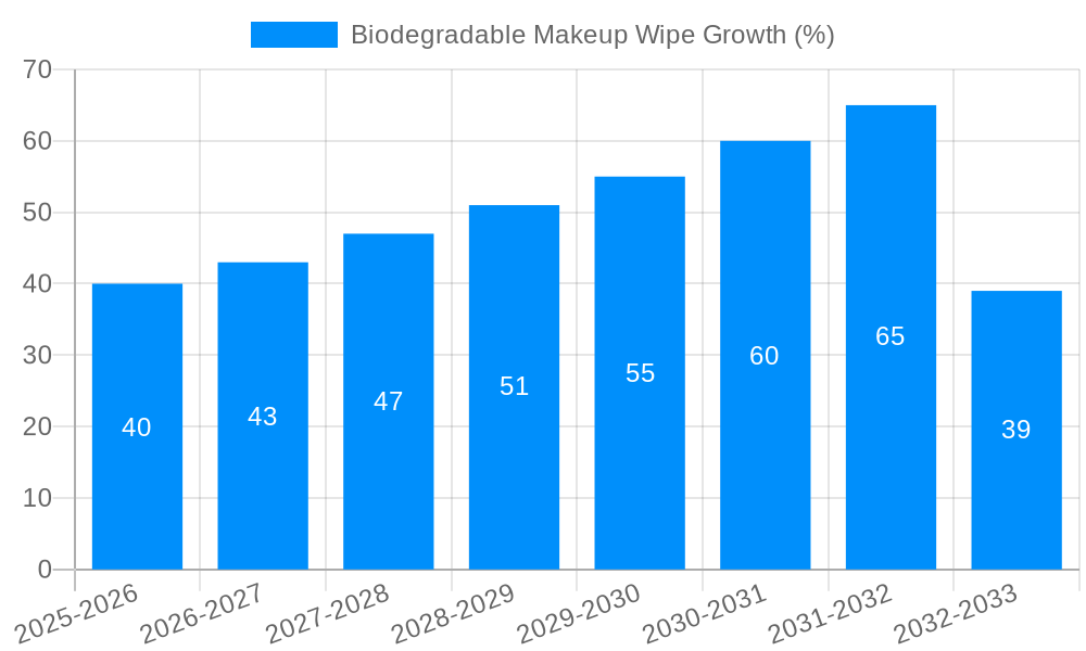 Biodegradable Makeup Wipe Growth