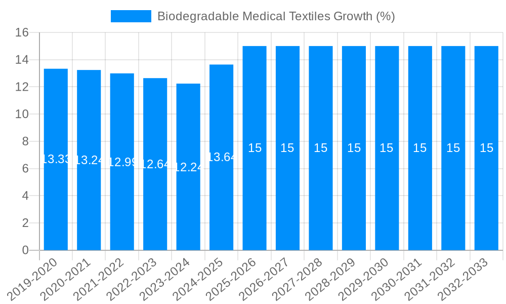 Biodegradable Medical Textiles Growth