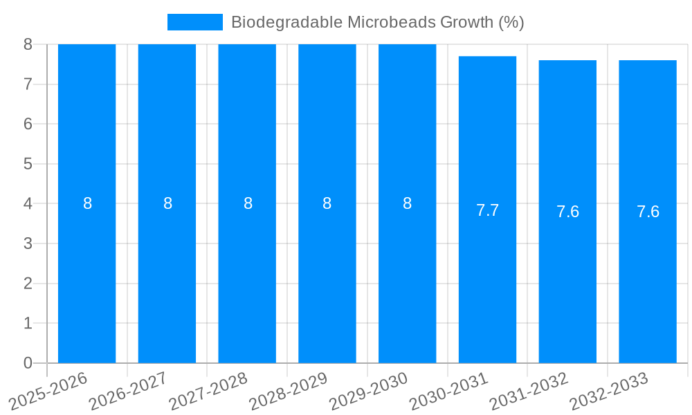 Biodegradable Microbeads Growth