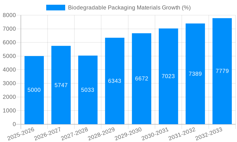 Biodegradable Packaging Materials Growth