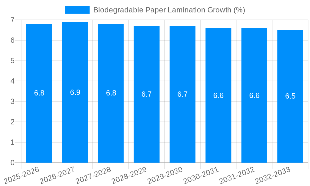 Biodegradable Paper Lamination Growth