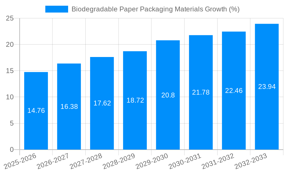 Biodegradable Paper Packaging Materials Growth