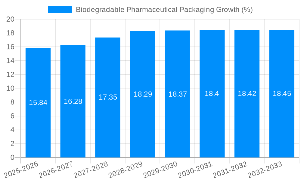 Biodegradable Pharmaceutical Packaging Growth
