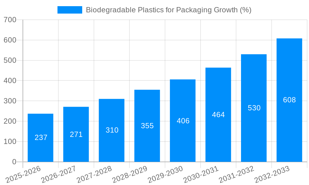 Biodegradable Plastics for Packaging Growth