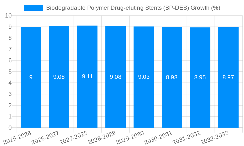 Biodegradable Polymer Drug-eluting Stents (BP-DES) Growth