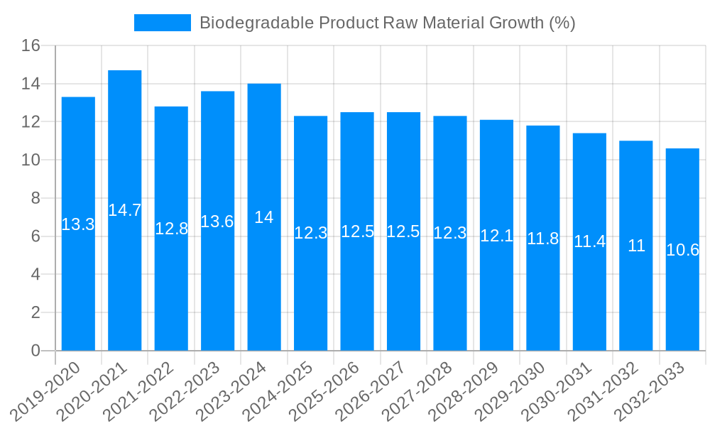 Biodegradable Product Raw Material Growth