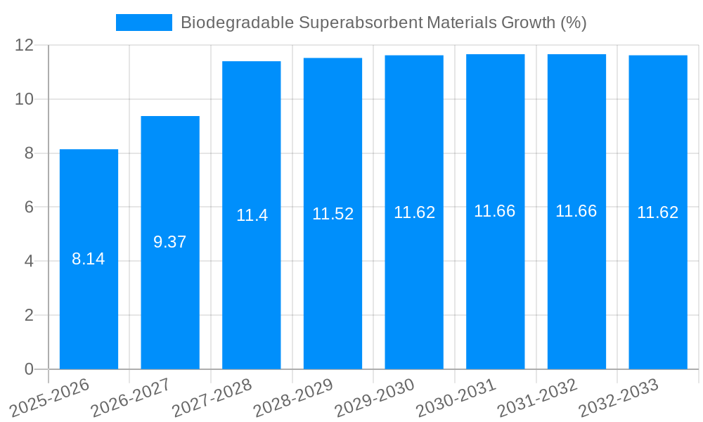 Biodegradable Superabsorbent Materials Growth