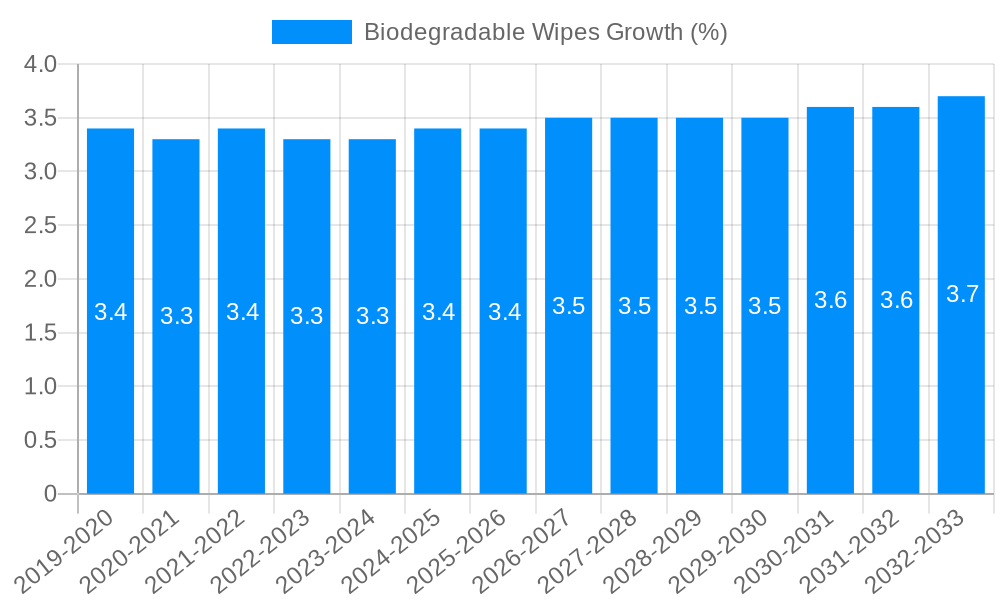 Biodegradable Wipes Growth