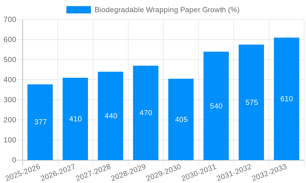Biodegradable Wrapping Paper Growth