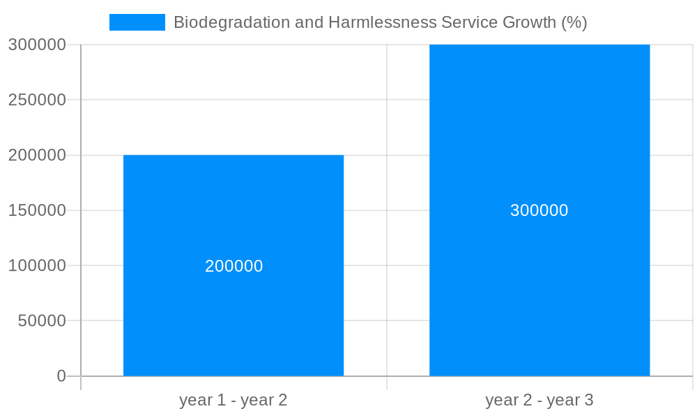 Biodegradation and Harmlessness Service Growth