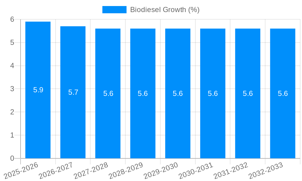 Biodiesel Growth