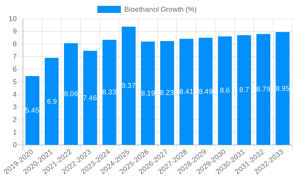 Bioethanol Growth