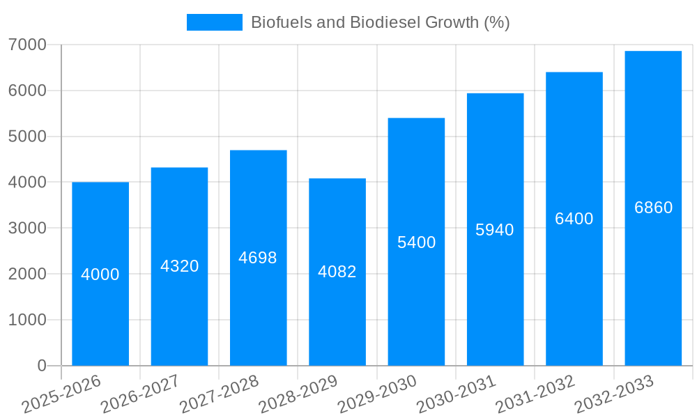 Biofuels and Biodiesel Growth