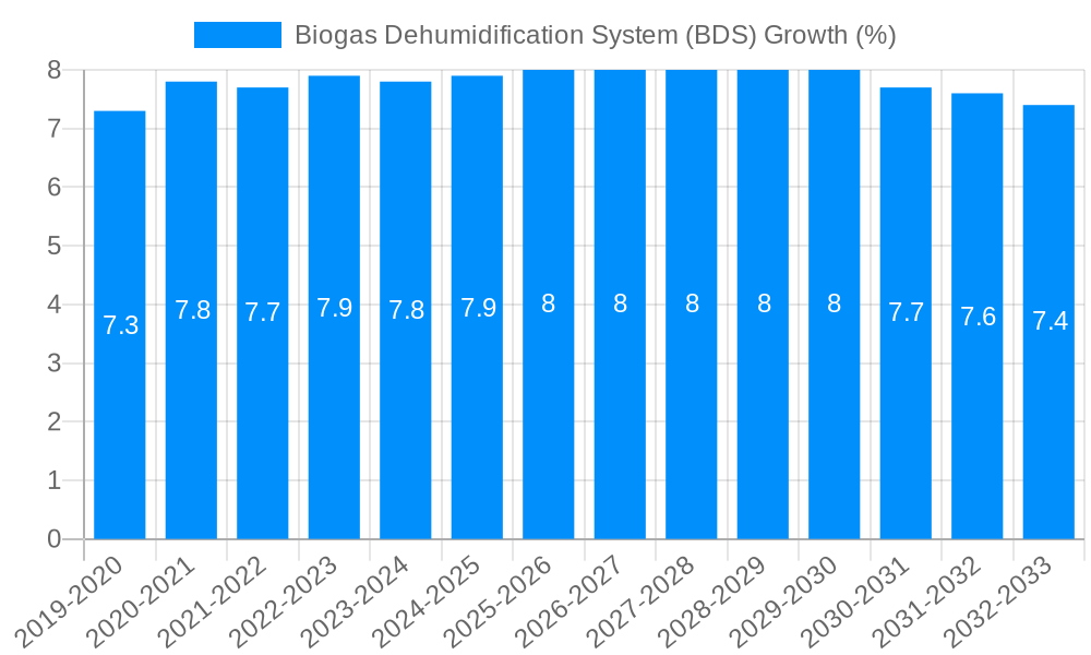 Biogas Dehumidification System (BDS) Growth