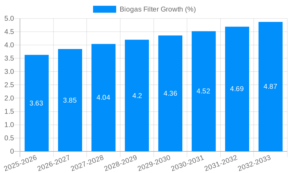 Biogas Filter Growth