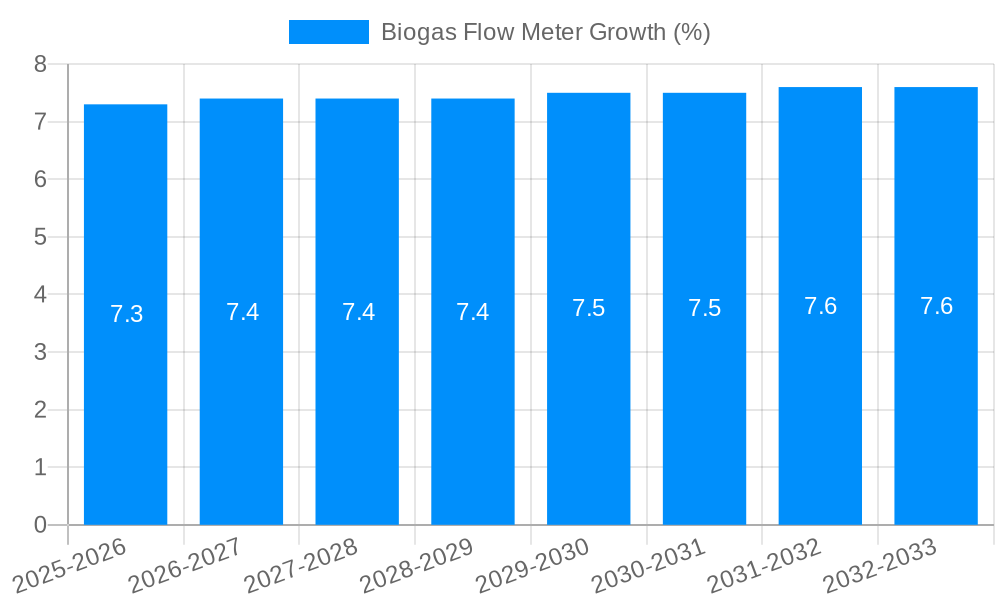 Biogas Flow Meter Growth