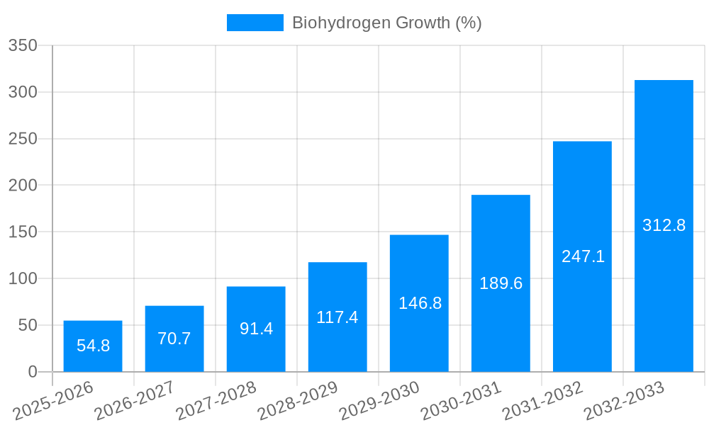 Biohydrogen Growth