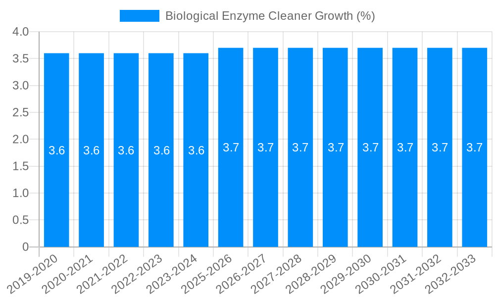 Biological Enzyme Cleaner Growth