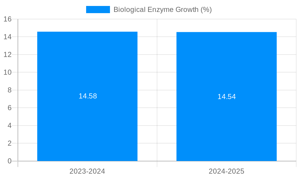 Biological Enzyme Growth