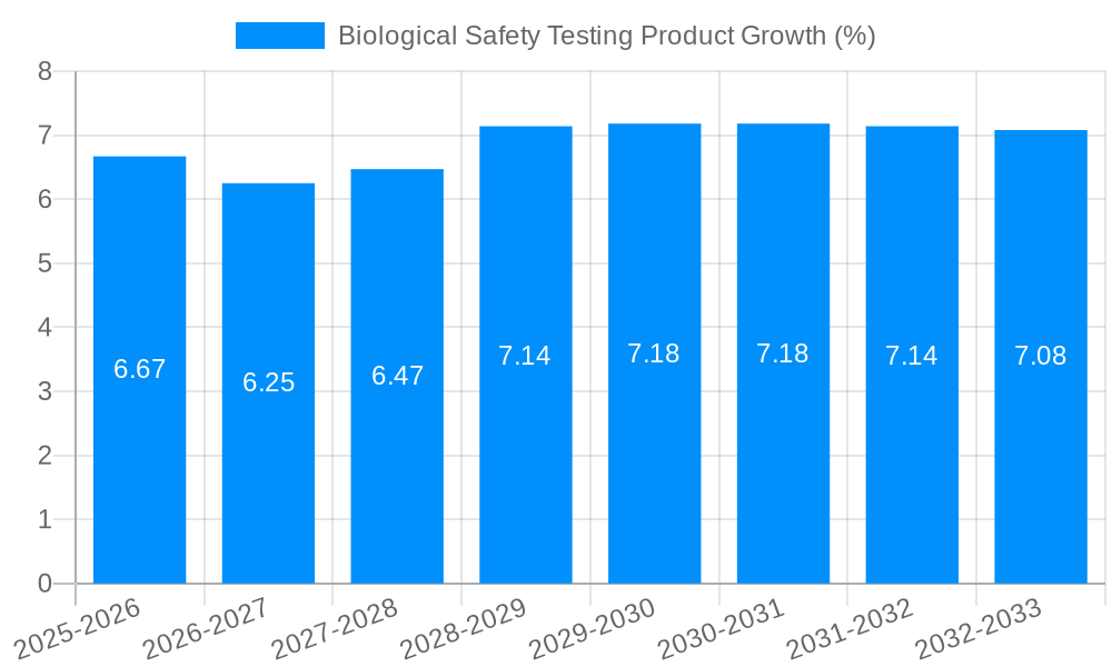 Biological Safety Testing Product Growth
