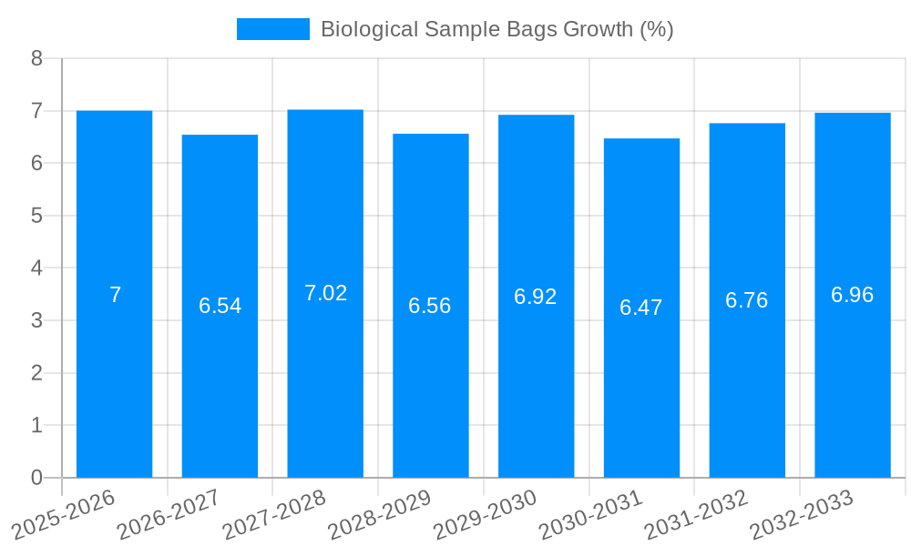 Biological Sample Bags Growth