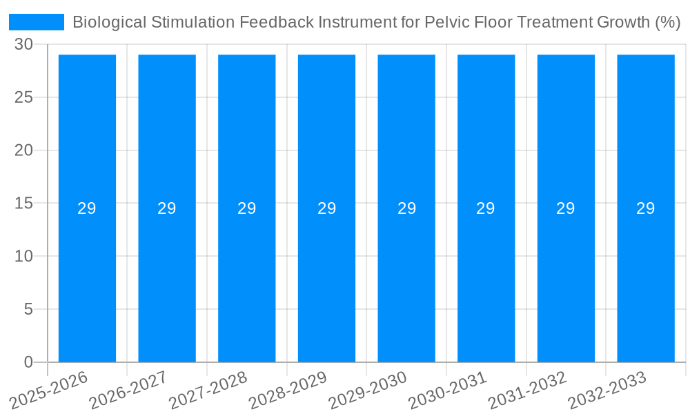 Biological Stimulation Feedback Instrument for Pelvic Floor Treatment Growth