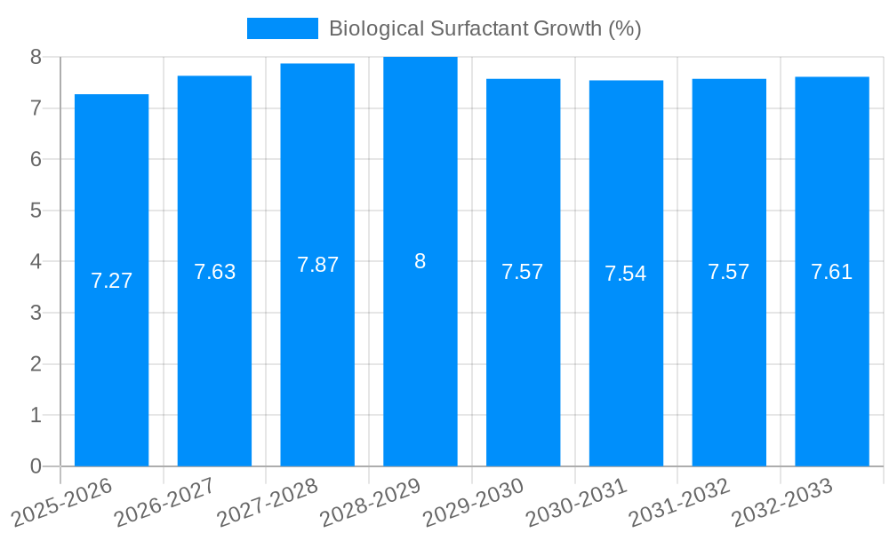 Biological Surfactant Growth