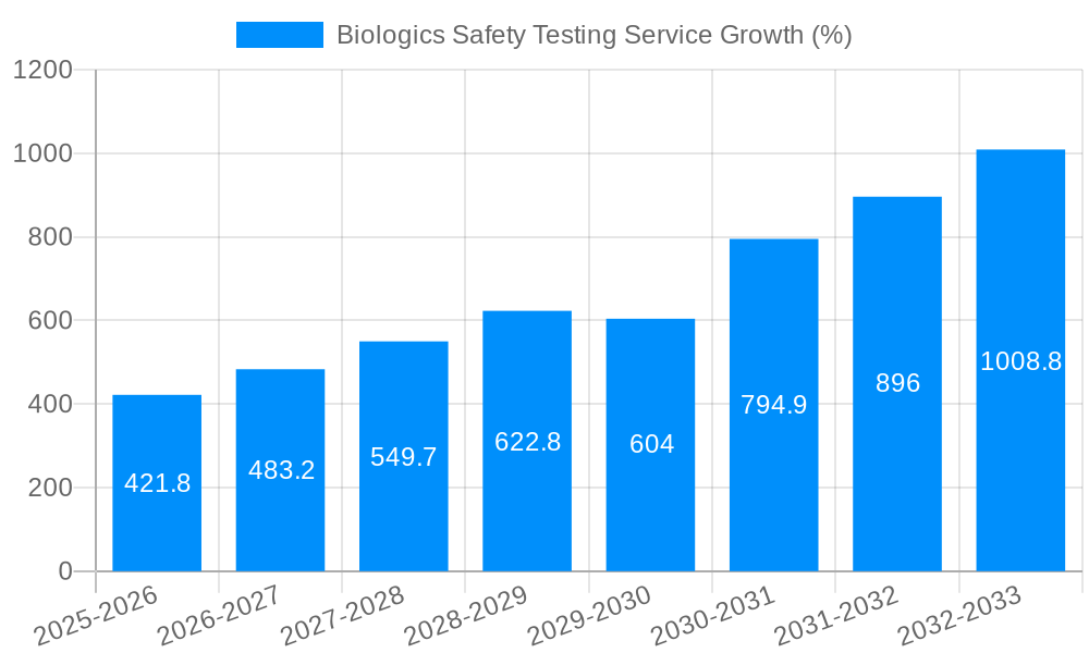 Biologics Safety Testing Service Growth