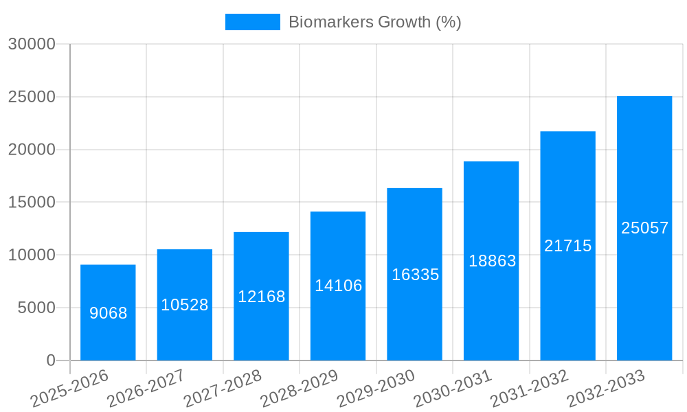 Biomarkers Growth
