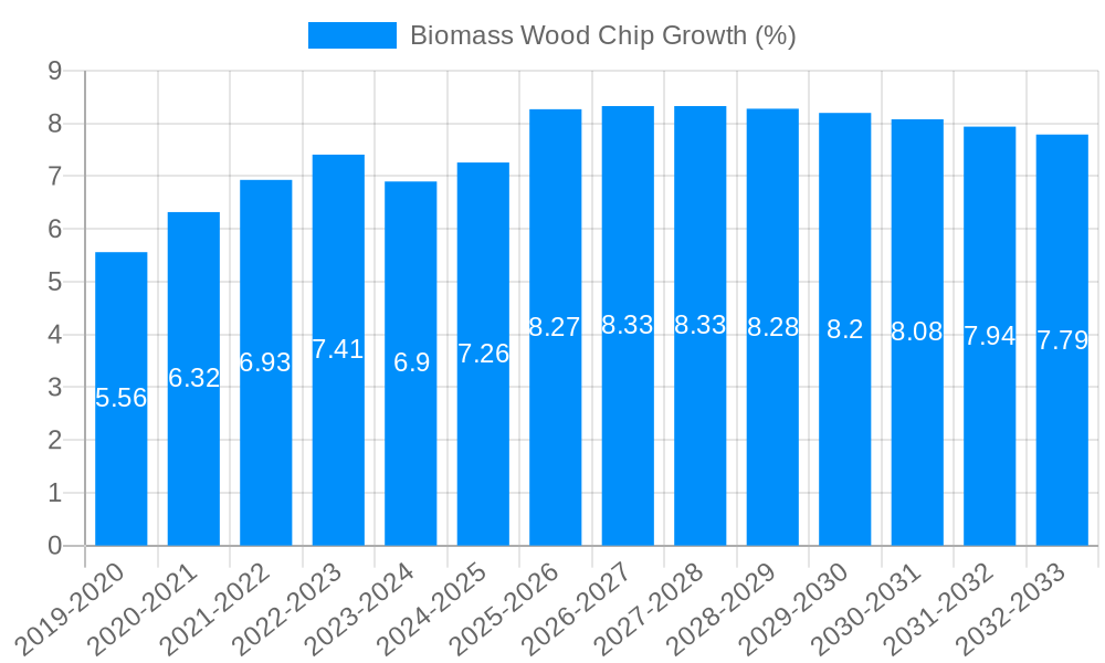 Biomass Wood Chip Growth