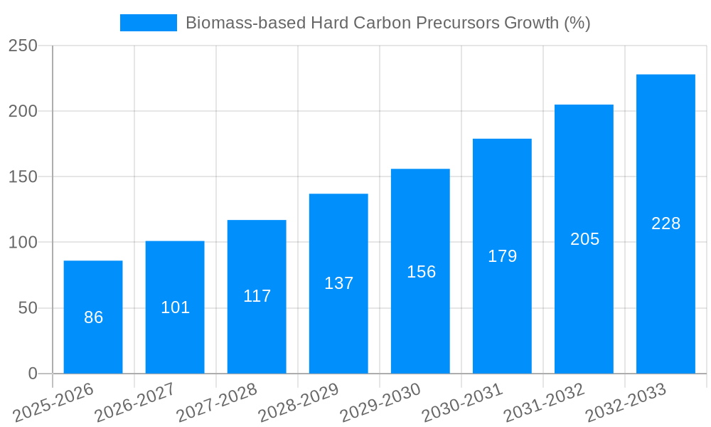 Biomass-based Hard Carbon Precursors Growth