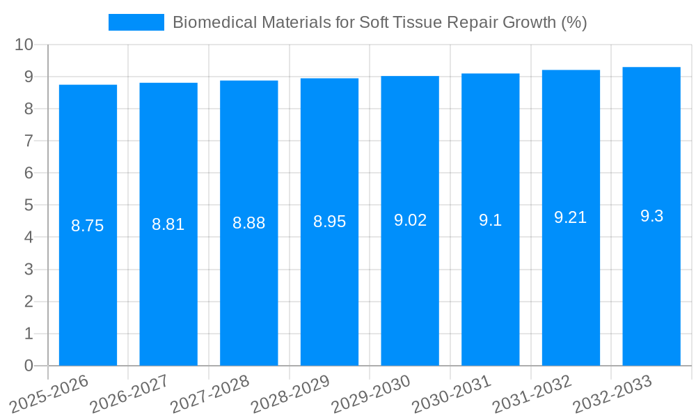 Biomedical Materials for Soft Tissue Repair Growth