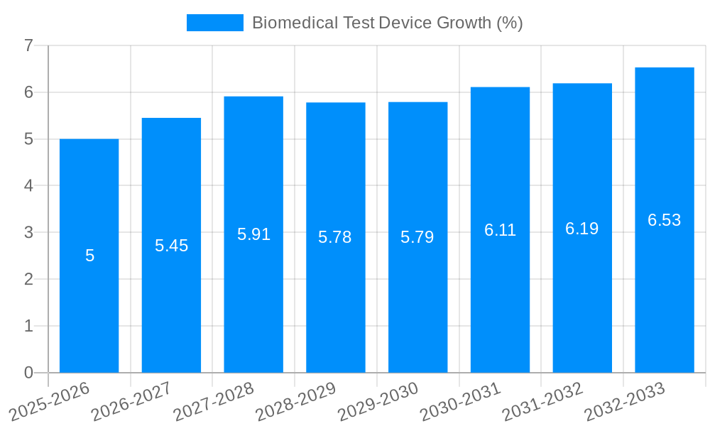 Biomedical Test Device Growth