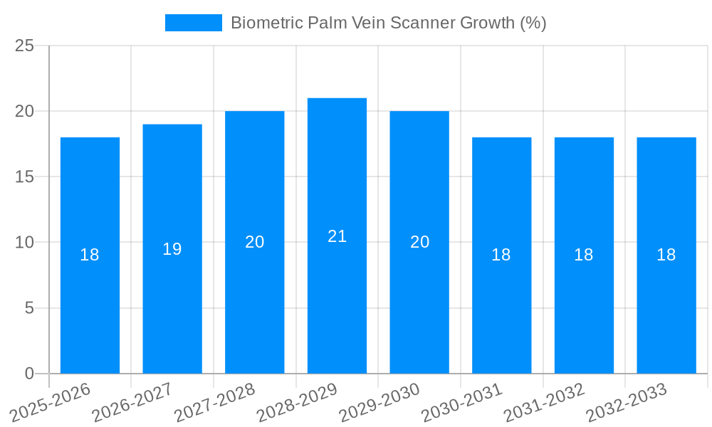 Biometric Palm Vein Scanner Growth