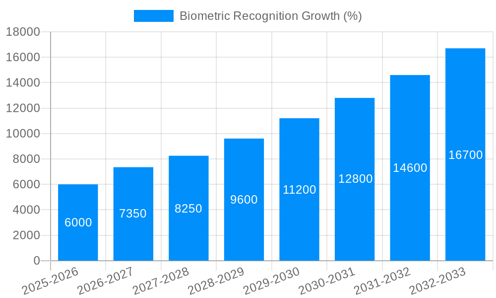 Biometric Recognition Growth