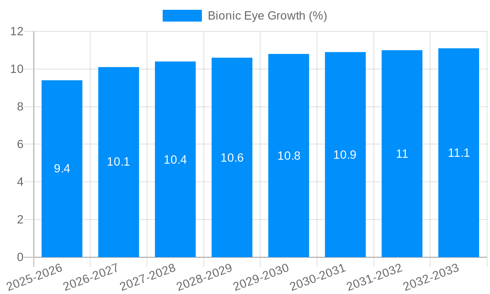 Bionic Eye Growth
